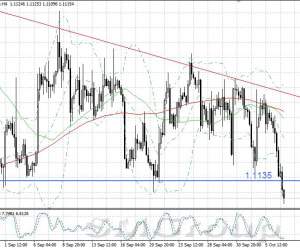 Пара EUR/USD испытала мощное давление