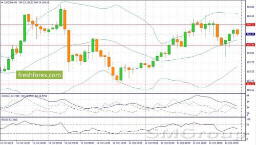EUR/USD: Ожидаем коррекцию