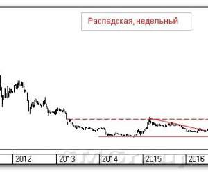 Теханализ российского рынка акций: Распадская