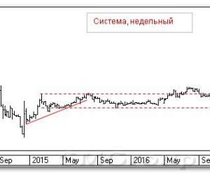 Теханализ российского рынка акций: Система