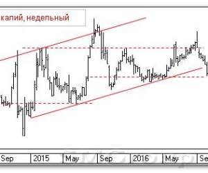 Теханализ российских акций: Уралкалий