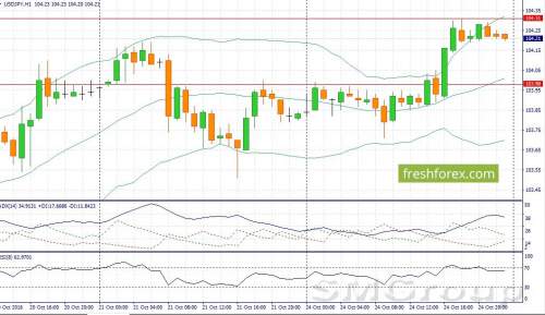 Евро: Сегодня можно ожидать умеренного роста 