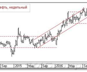 Теханализ российского рынка акций: Роснефть