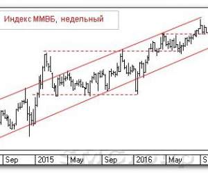 Теханализ российского рынка акций: Индекс ММВБ