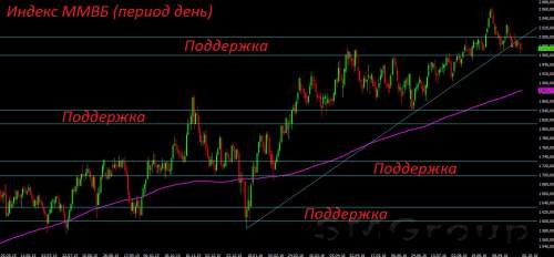 Российский фондовый рынок показывает слабость вместе с мировыми площадками