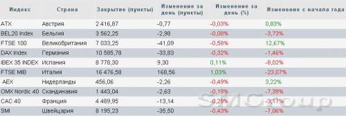 Европа: Индексы закрылись в минусе