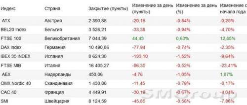 Европа: В плюсе оказался лишь британский FTSE 100
