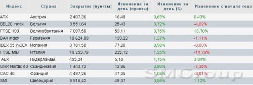 Европа: индексы закрылись в плюсе впервые за четыре дня