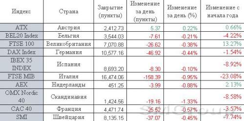 Европа: Рынки акций скорректировались вместе с нефтью
