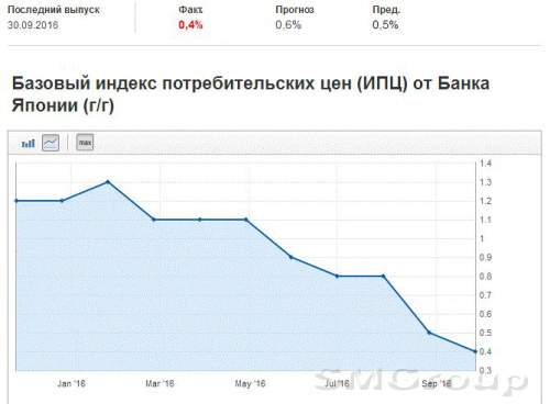Банк Японии, вероятно, сократит свои прогнозы по инфляции в ежеквартальном обзоре