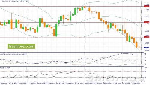 EUR/USD: Ожидаем коррекцию