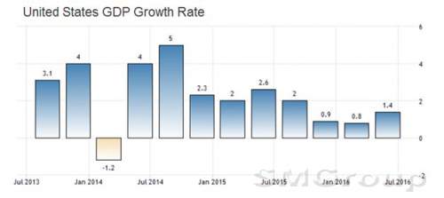 ФРС, вероятно, повысит ставку в декабре, но темпы роста экономики останутся слабыми