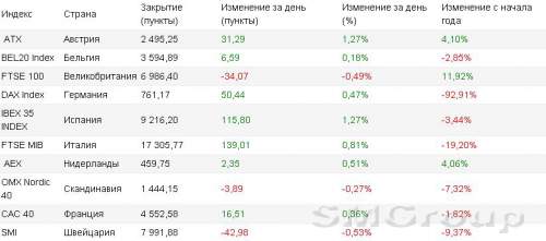 Европейский фондовый рынок начал неделю без идей