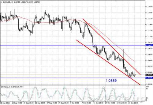 EUR/USD консолидируется чуть ниже 1,09