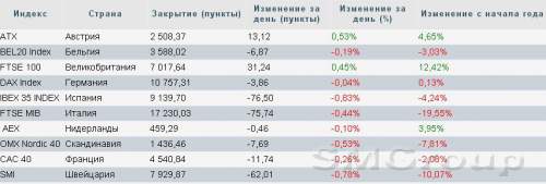 Европа: Акции фармацевтов утащили индексы в минус