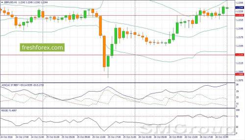 EUR/USD: Внешний фон для пары по-прежнему остается негативным