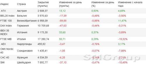 Европа: Настроения на рынках негативные