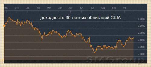 Самый большой риск для американской экономики - это резкое падение стоимости активов
