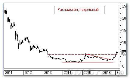 Теханализ российского рынка акций: Распадская