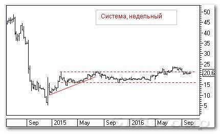 Теханализ российского рынка акций: Система