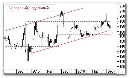 Теханализ российских акций: Уралкалий