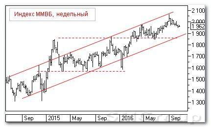 Теханализ российского рынка акций: Индекс ММВБ