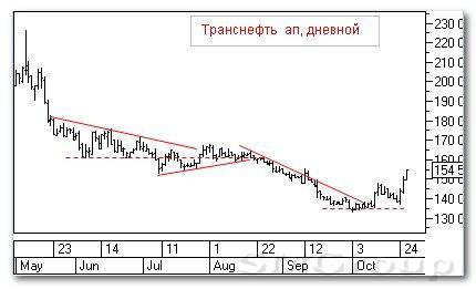 Теханализ российских акций: Транснефть ап