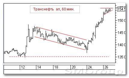 Теханализ российских акций: Транснефть ап