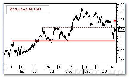 Теханализ российского рынка акций: Татнефть