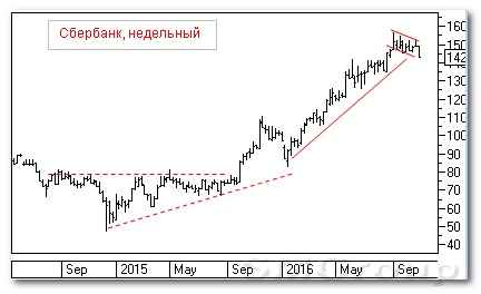 Теханализ российского рынка акций: Сбербанк