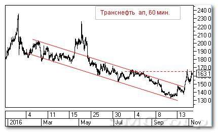 Теханализ российского рынка акций: АЛРОСА