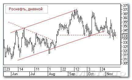 Теханализ российских акций: Роснефть