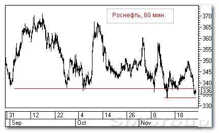 Теханализ российских акций: Сбербанк
