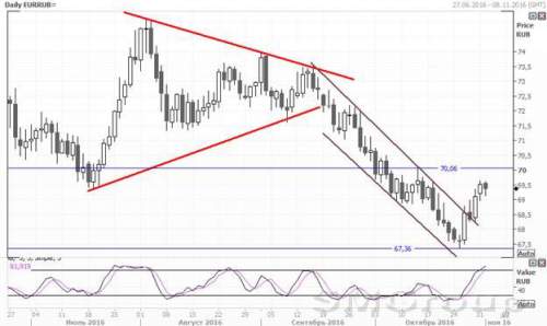 Валютные пары USD/RUB и EUR/RUB прервали нисходящее движение