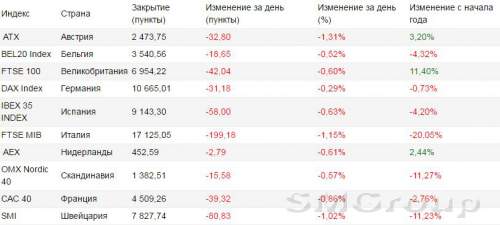 Европа: Фондовые рынки закрылись снижением