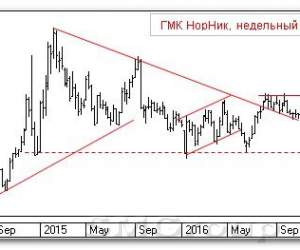 Теханализ российского рынка акций: ГМК Норильский Никель
