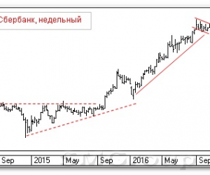 Теханализ российского рынка акций: Сбербанк