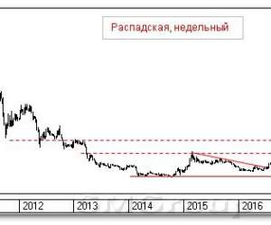 Теханализ российского рынка акций: Распадская