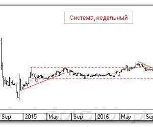 Теханализ российского рынка акций: Система