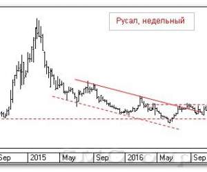 Теханализ российского рынка акций: Русал