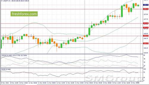 EUR/USD: Техническая коррекция вверх
