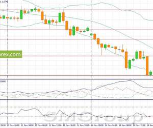 EUR/USD: Техническая коррекция вверх