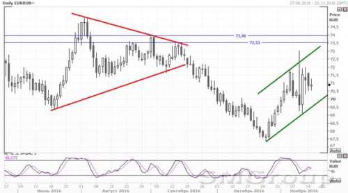 Победа Трампа помогла паре USD/RUB добраться до отметки 66