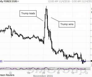 Победа Трампа спровоцировала рокировку рыночных ожиданий