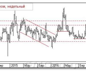 Теханализ российского рынка: Газпром