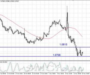 Валютная пара EUR/USD могла сформировать двойное дно около 1,07