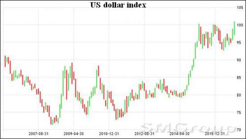 Обзор финансовых и экономических событий за неделю