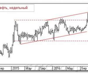Теханализ российского рынка акций: Татнефть