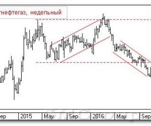 Теханализ российского рынка акций: Сургутнефтегаз