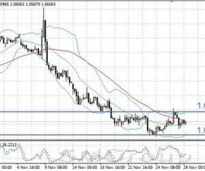 EUR/USD в поисках драйверов для движения